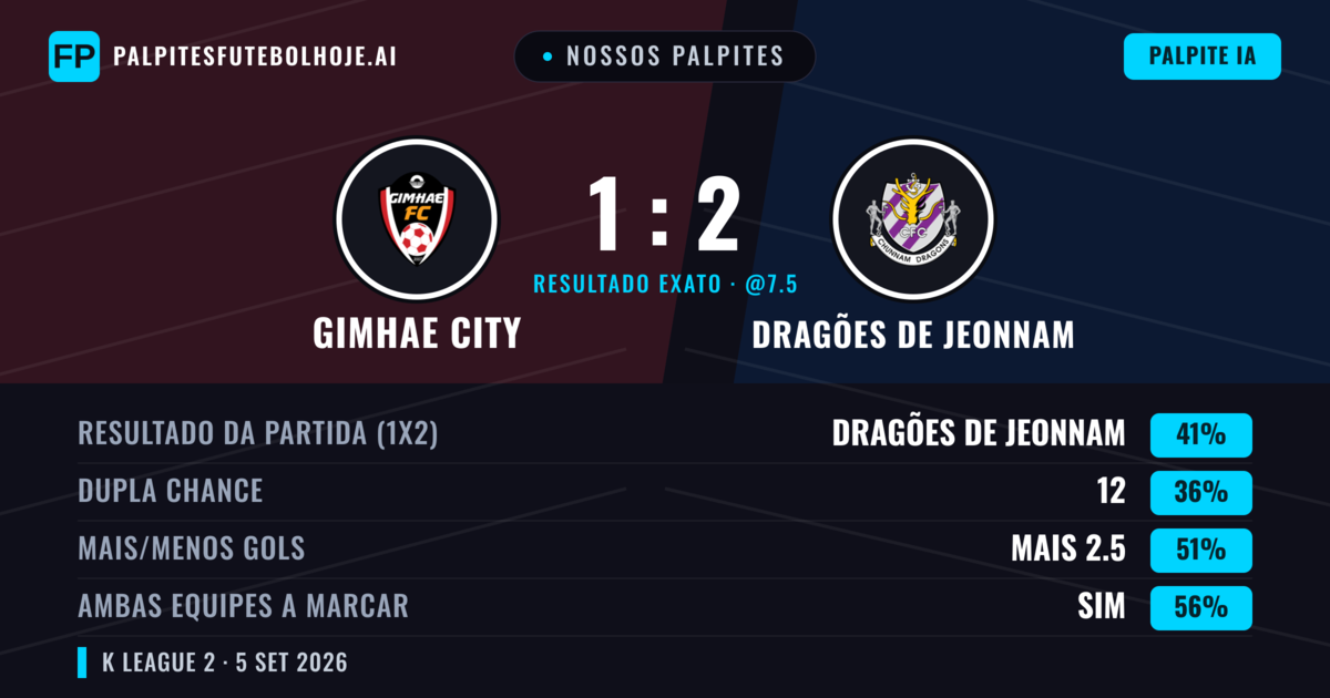 Nossos palpites: Gimhae City vs Dragões de Jeonnam — Dragões de Jeonnam — Vencer (40%); Mais 2.5; Ambos marcam: Sim