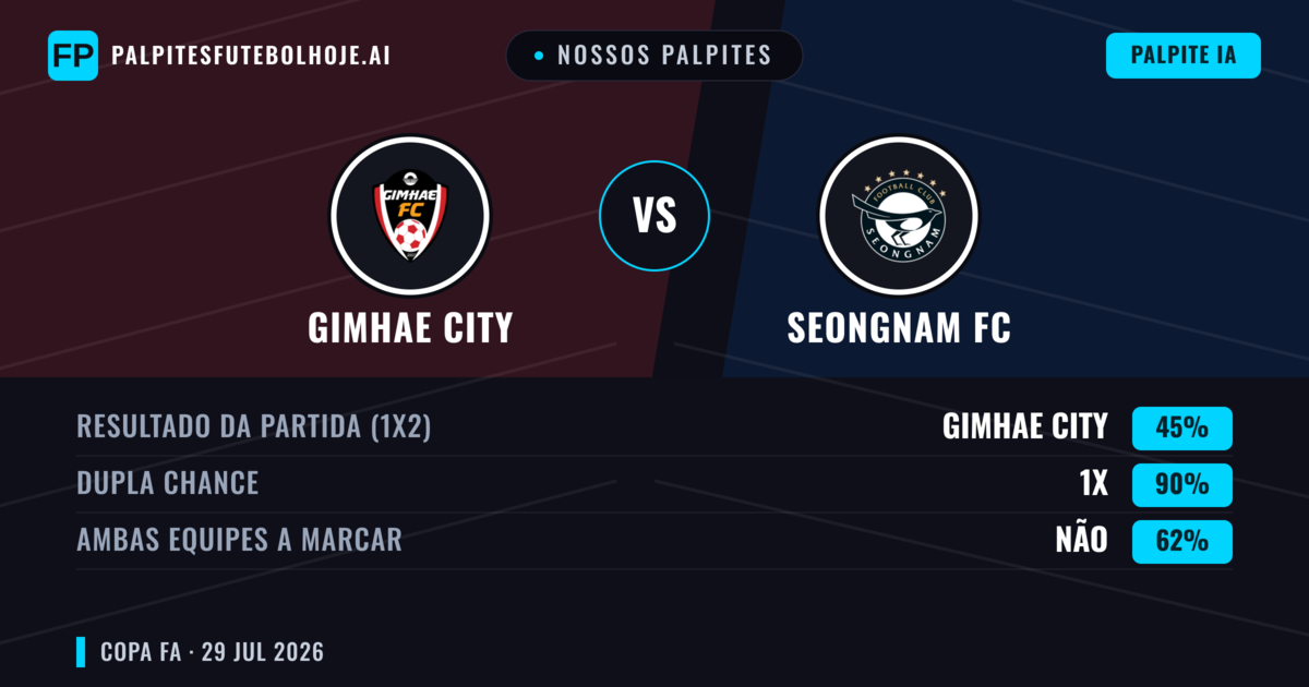 Nossos palpites: Gimhae City vs Seongnam FC — Seongnam FC — Vencer (43%); Menos 2.5; Ambos marcam: Sim