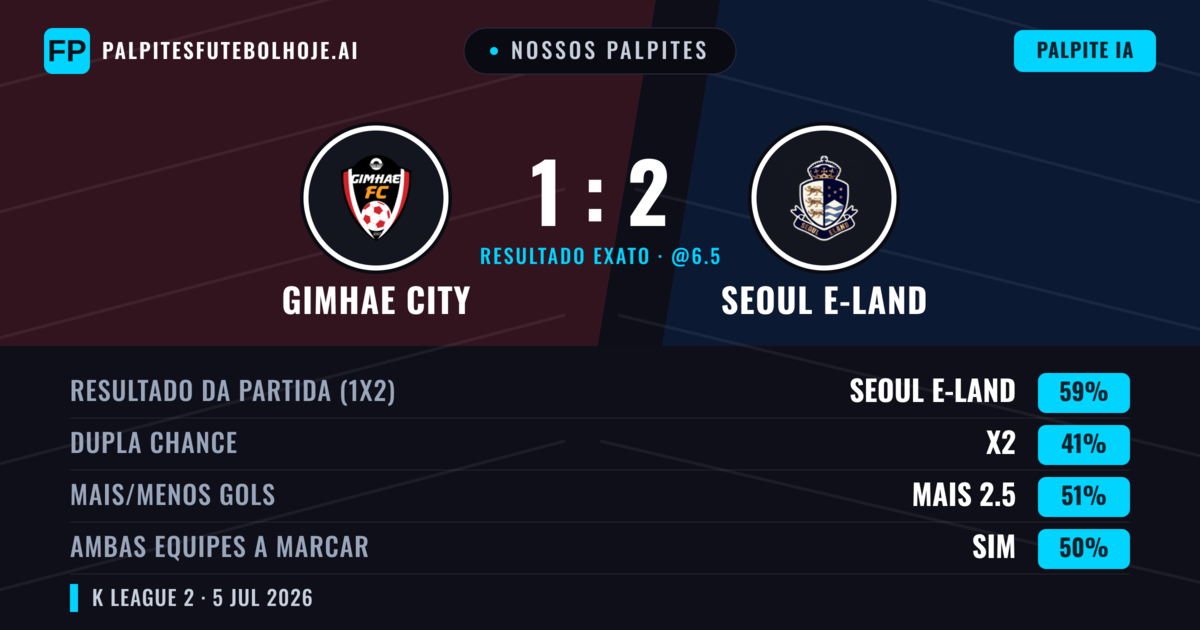 Nossos palpites: Gimhae City vs Seoul E-Land — Seoul E-Land — Vencer (61%); Mais 2.5; Ambos marcam: Sim