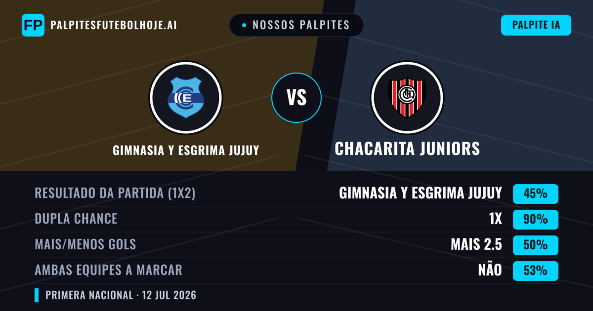 Nossos palpites: Gimnasia y Esgrima Jujuy vs Chacarita Juniors — Gimnasia y Esgrima Jujuy — Vencer (61%); Menos 2.5; Ambos marcam: Não