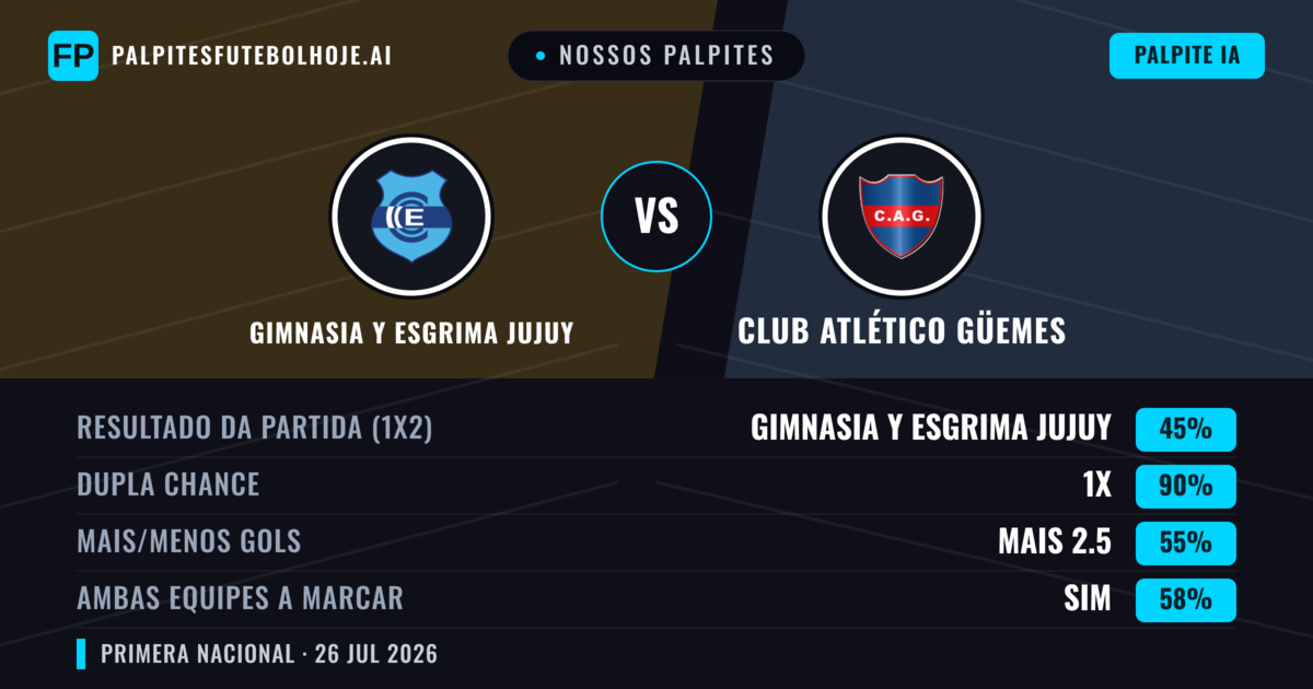 Nossos palpites: Gimnasia y Esgrima Jujuy vs Club Atlético Güemes — Gimnasia y Esgrima Jujuy — Vencer (65%); Menos 2.5; Ambos marcam: Não