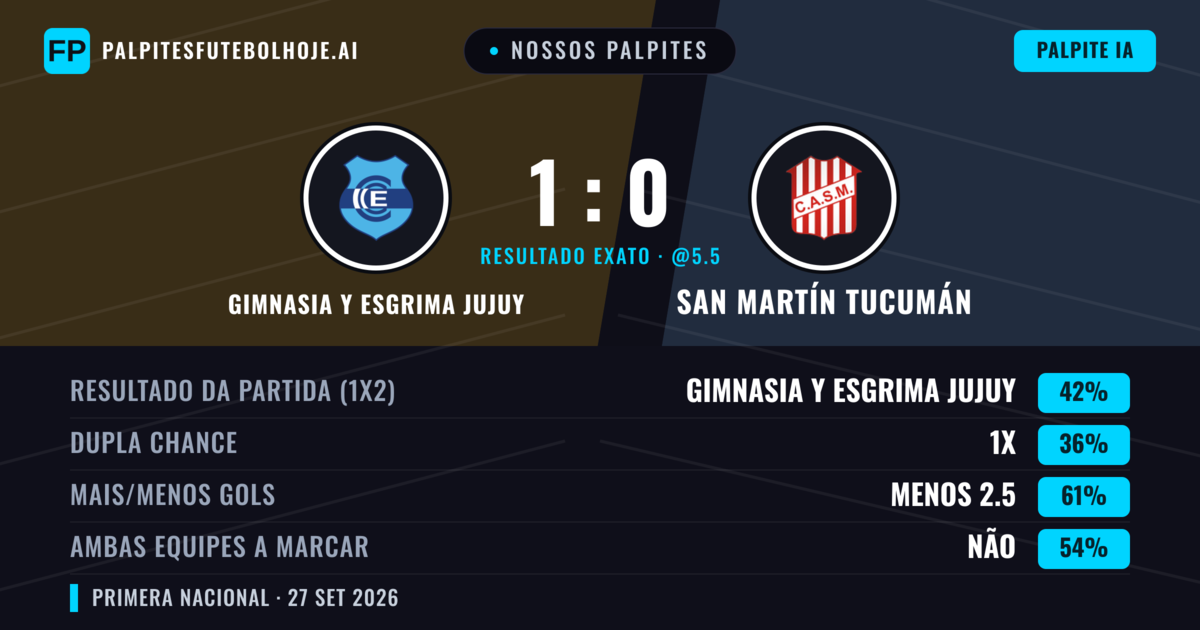 Nossos palpites: Gimnasia y Esgrima Jujuy vs San Martín Tucumán — Gimnasia y Esgrima Jujuy — Vencer (44%); Menos 2.5; Ambos marcam: Não