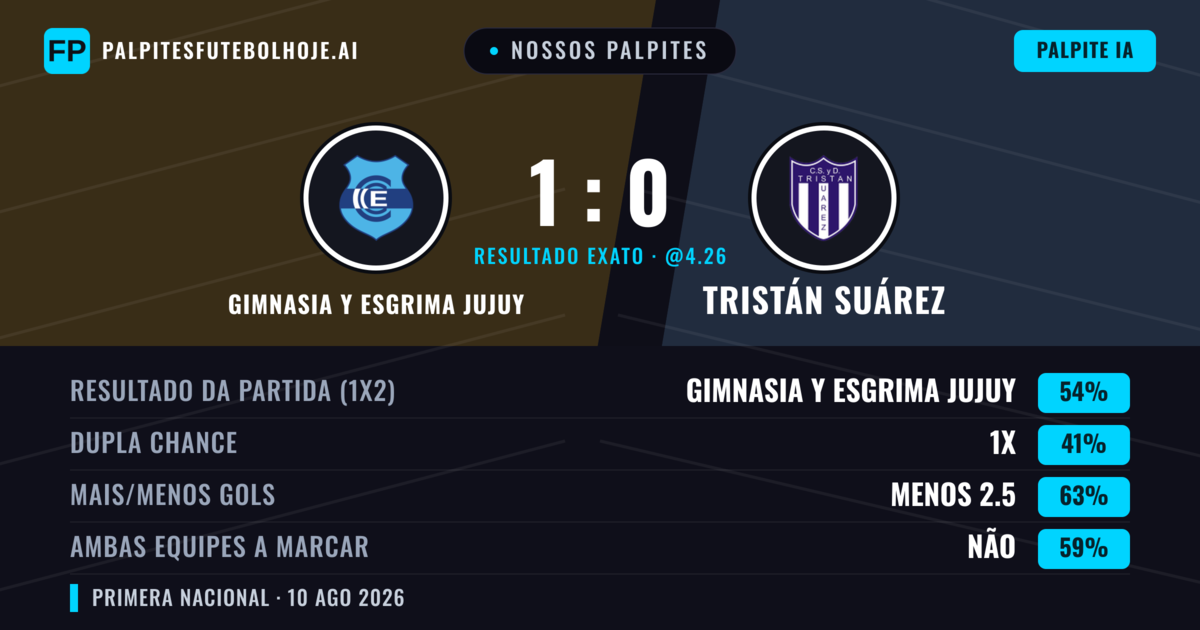Nossos palpites: Gimnasia y Esgrima Jujuy vs Tristán Suárez — Gimnasia y Esgrima Jujuy — Vencer (54%); Menos 2.5; Ambos marcam: Não
