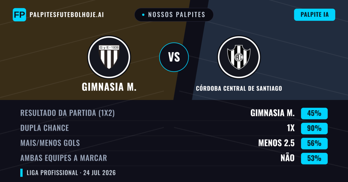 Nossos palpites: Gimnasia M. vs Córdoba Central de Santiago — Gimnasia M. — Vencer (52%); Menos 2.5; Ambos marcam: Não