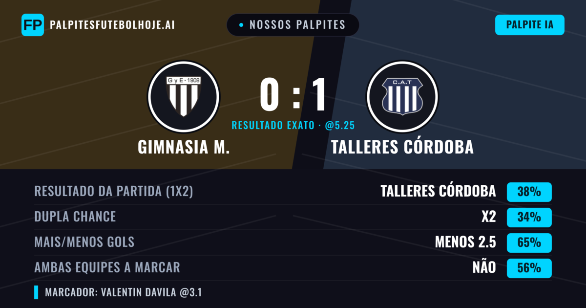 Nossos palpites: Gimnasia M. vs Talleres Córdoba — Talleres Córdoba — Vencer (38%); Menos 2.5; Ambos marcam: Não