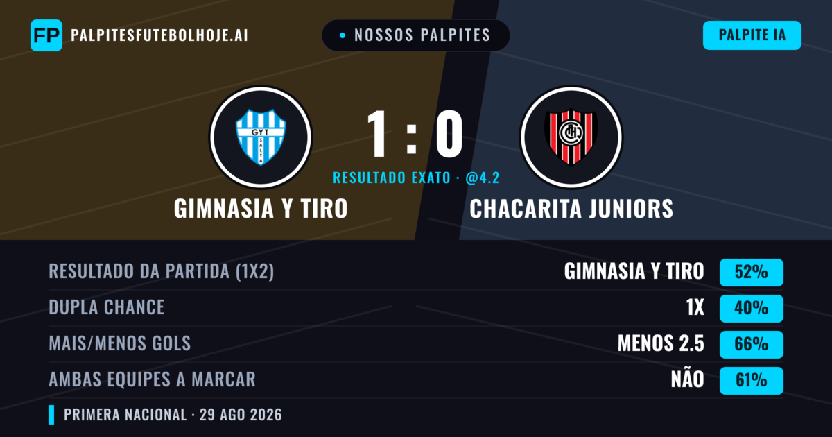 Nossos palpites: Gimnasia y Tiro vs Chacarita Juniors — Gimnasia y Tiro — Vencer (50%); Menos 2.5; Ambos marcam: Não