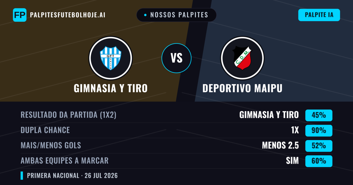 Nossos palpites: Gimnasia y Tiro vs Deportivo Maipu — Gimnasia y Tiro — Vencer (49%); Menos 2.5; Ambos marcam: Não