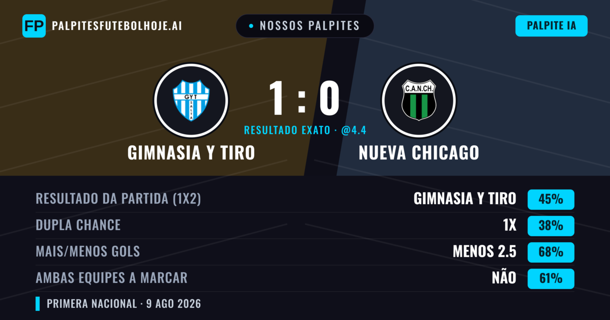 Nossos palpites: Gimnasia y Tiro vs Nueva Chicago — Gimnasia y Tiro — Vencer (52%); Menos 2.5; Ambos marcam: Não