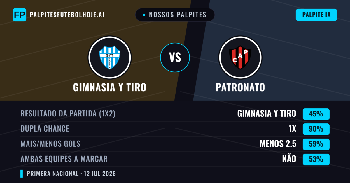 Nossos palpites: Gimnasia y Tiro vs Patronato — Gimnasia y Tiro — Vencer (41%); Menos 2.5; Ambos marcam: Não