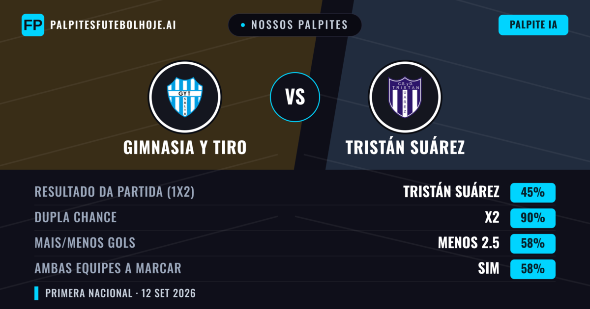 Nossos palpites: Gimnasia y Tiro vs Tristán Suárez — Empate (45%); Menos 2.5; Ambos marcam: Sim