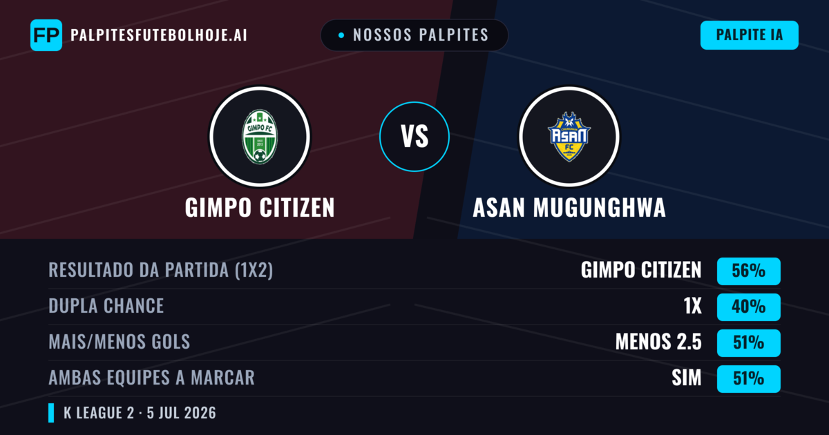 Nossos palpites: Gimpo Citizen vs Asan Mugunghwa — Gimpo Citizen — Vencer (52%); Menos 2.5; Ambos marcam: Sim
