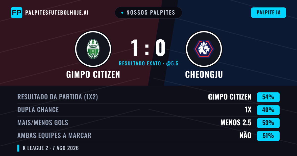 Nossos palpites: Gimpo Citizen vs Cheongju — Gimpo Citizen — Vencer (54%); Menos 2.5; Ambos marcam: Não
