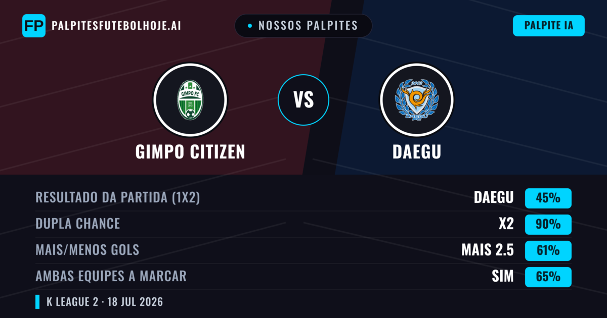 Nossos palpites: Gimpo Citizen vs Daegu — Daegu — Vencer (40%); Mais 2.5; Ambos marcam: Sim