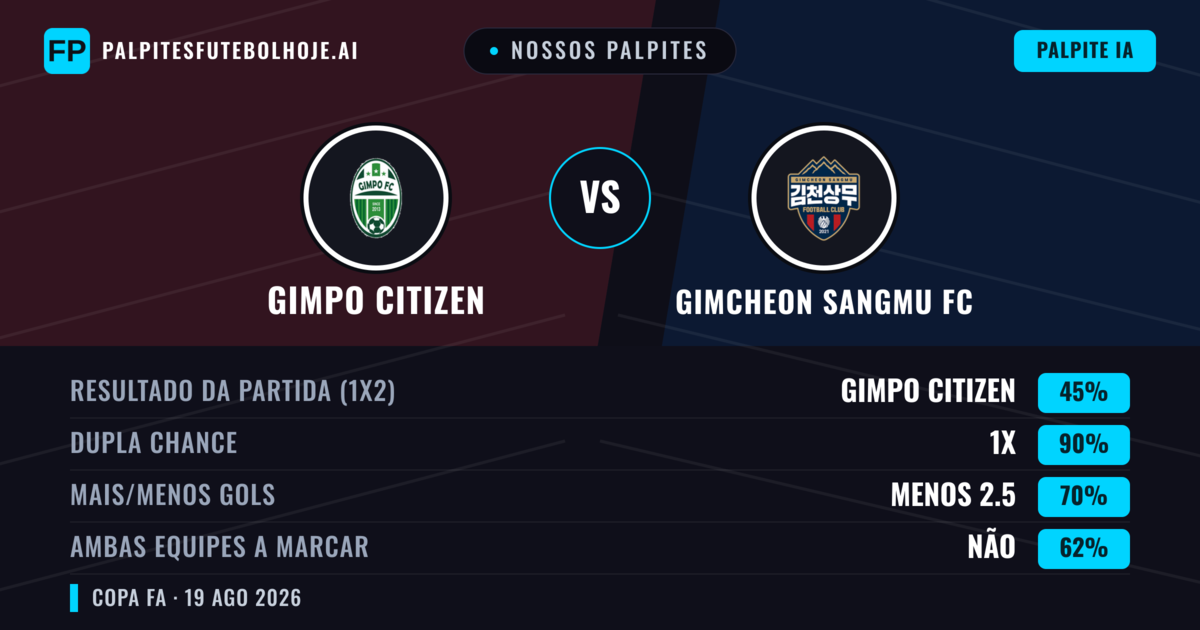 Nossos palpites: Gimpo Citizen vs Gimcheon Sangmu FC — Gimcheon Sangmu FC — Vencer (45%); Menos 2.5; Ambos marcam: Sim