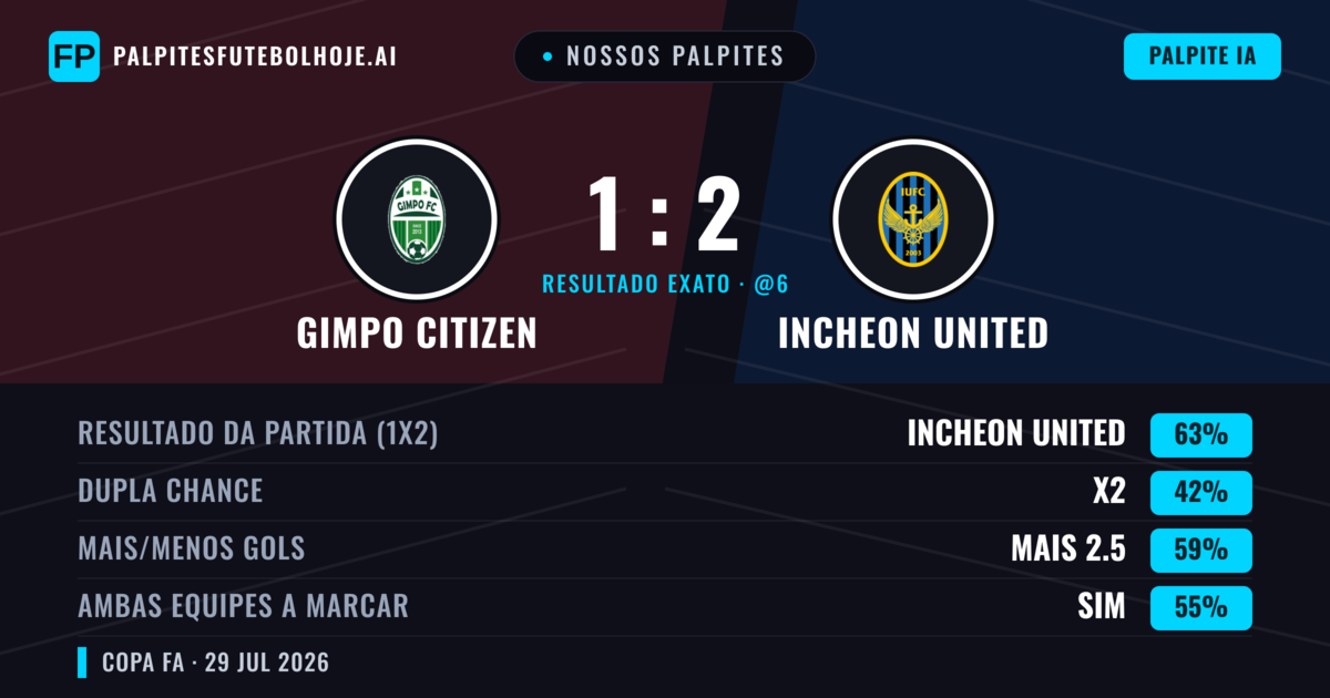 Nossos palpites: Gimpo Citizen vs Incheon United — Incheon United — Vencer (61%); Mais 2.5; Ambos marcam: Sim