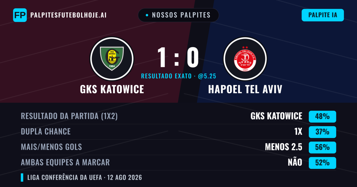 Nossos palpites: GKS Katowice vs Hapoel Tel Aviv — GKS Katowice — Vencer (47%); Menos 2.5; Ambos marcam: Sim