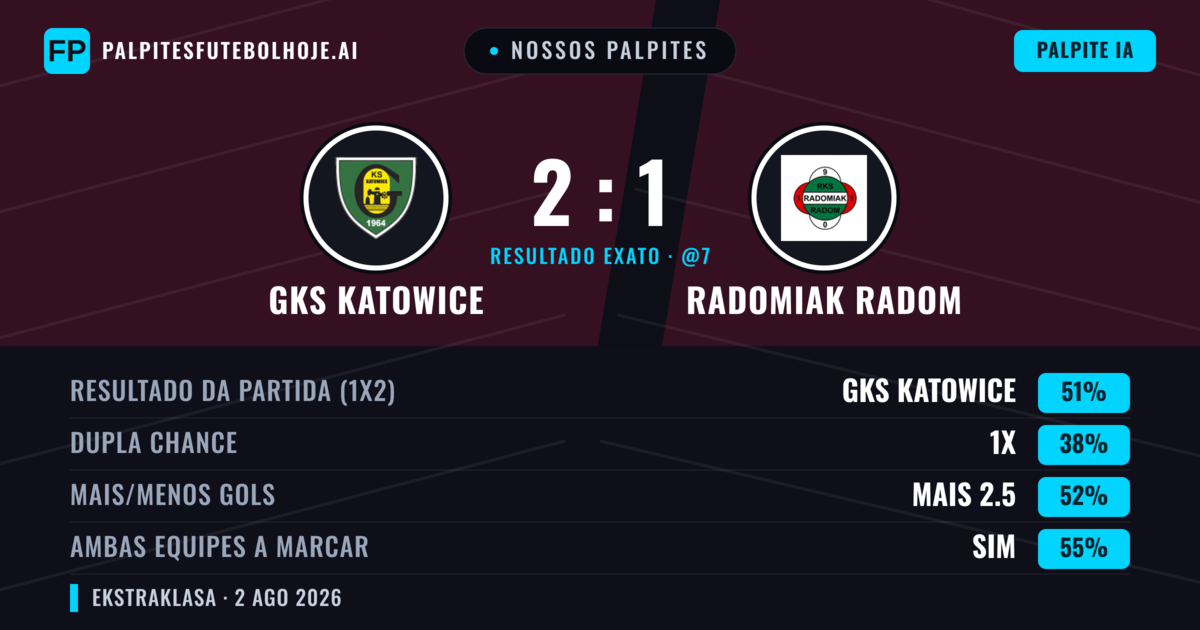 Nossos palpites: GKS Katowice vs Radomiak Radom — GKS Katowice — Vencer (49%); Mais 2.5; Ambos marcam: Sim