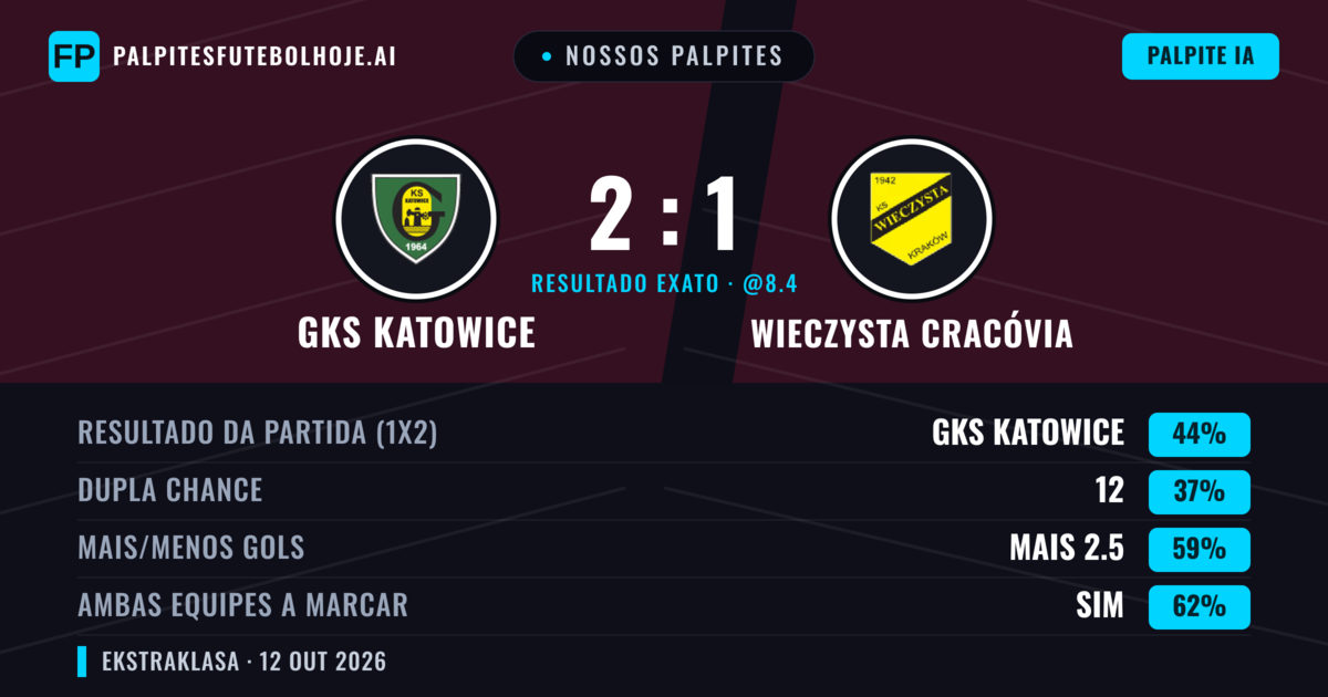 Nossos palpites: GKS Katowice vs Wieczysta Cracóvia — GKS Katowice — Vencer (45%); Mais 2.5; Ambos marcam: Sim
