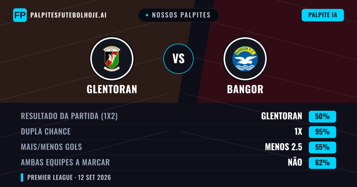 Nossos palpites: Glentoran vs Bangor — Empate (50%); Menos 2.5; Ambos marcam: Não