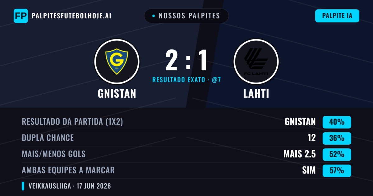 Nossos palpites: Gnistan vs Lahti — Gnistan — Vencer (40%); Mais 2.5; Ambos marcam: Sim