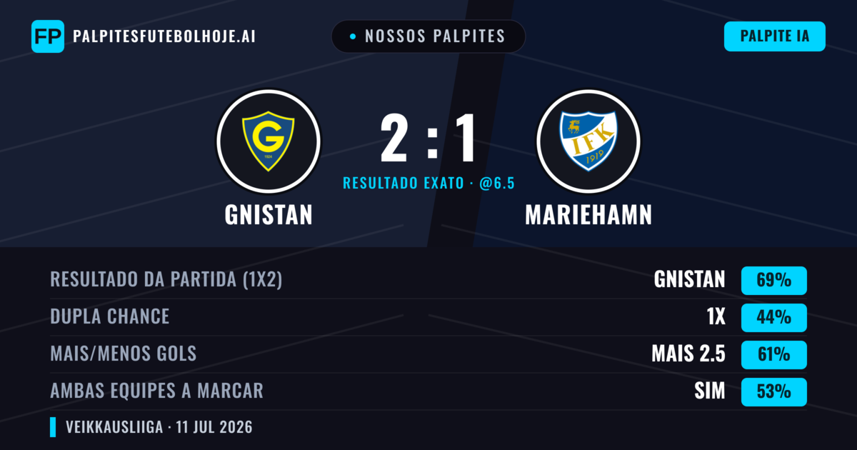 Nossos palpites: Gnistan vs Mariehamn — Gnistan — Vencer (71%); Mais 2.5; Ambos marcam: Sim