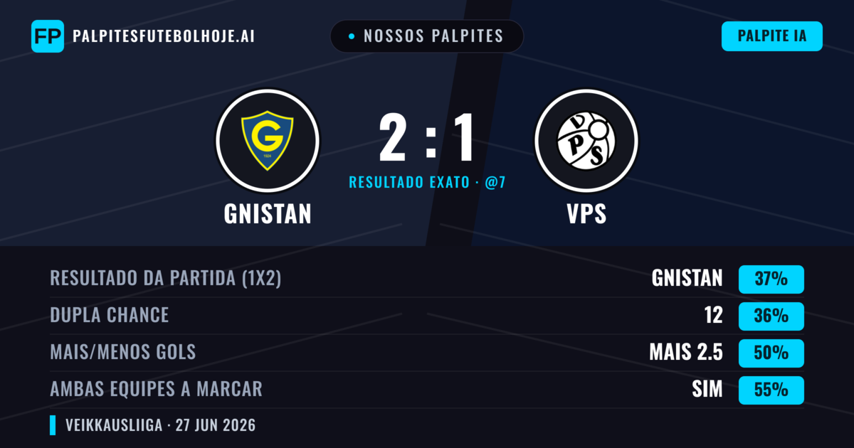 Nossos palpites: Gnistan vs VPS — Gnistan — Vencer (38%); Mais 2.5; Ambos marcam: Sim