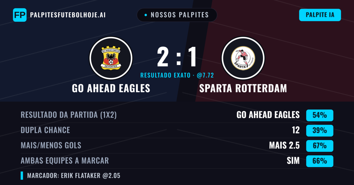 Nossos palpites: Go Ahead Eagles vs Sparta Rotterdam — Go Ahead Eagles — Vencer (56%); Mais 2.5; Ambos marcam: Sim