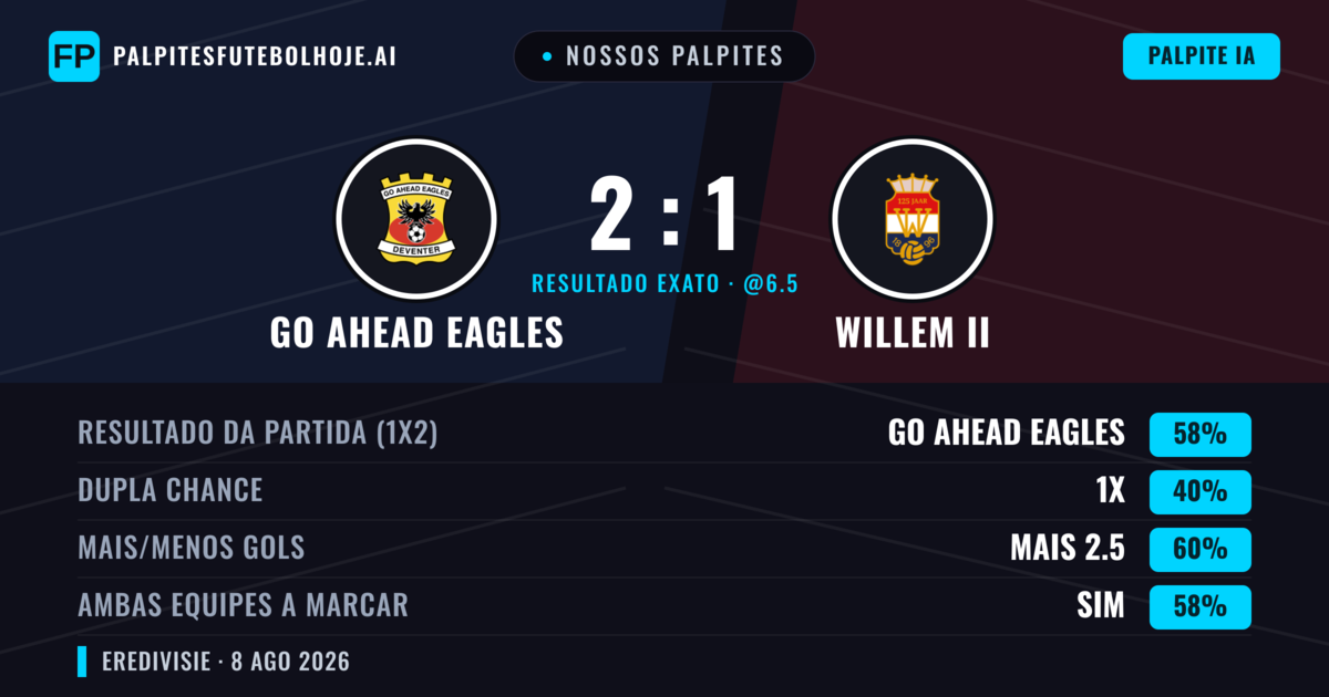 Nossos palpites: Go Ahead Eagles vs Willem II — Go Ahead Eagles — Vencer (61%); Mais 2.5; Ambos marcam: Sim