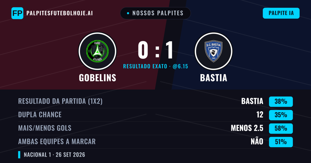 Nossos palpites: Gobelins vs Bastia — Gobelins — Vencer (38%); Menos 2.5; Ambos marcam: Não