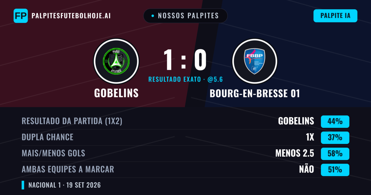 Nossos palpites: Gobelins vs Bourg-en-Bresse 01 — Gobelins — Vencer (44%); Menos 2.5; Ambos marcam: Não