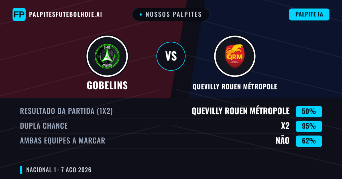 Nossos palpites: Gobelins vs Quevilly Rouen Métropole — Quevilly Rouen Métropole — Vencer (40%); Menos 2.5; Ambos marcam: Não