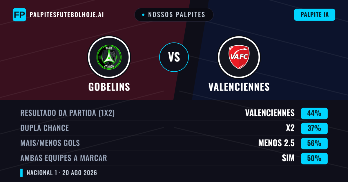 Nossos palpites: Gobelins vs Valenciennes — Valenciennes — Vencer (42%); Menos 2.5; Ambos marcam: Sim