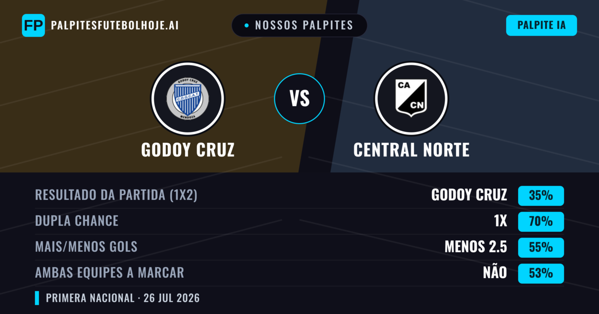 Nossos palpites: Godoy Cruz vs Central Norte — Empate (35%); Menos 2.5; Ambos marcam: Não
