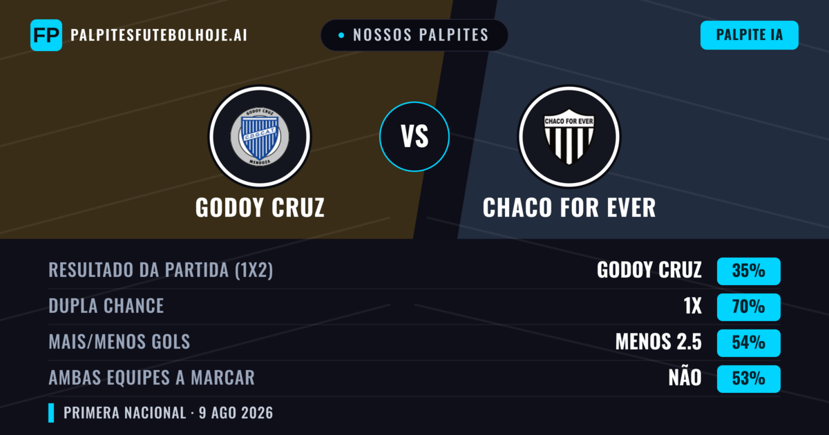 Nossos palpites: Godoy Cruz vs Chaco For Ever — Godoy Cruz — Vencer (58%); Menos 2.5; Ambos marcam: Não