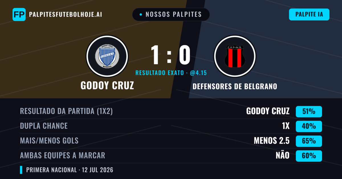 Nossos palpites: Godoy Cruz vs Defensores de Belgrano — Godoy Cruz — Vencer (51%); Menos 2.5; Ambos marcam: Não