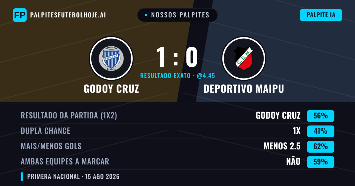 Nossos palpites: Godoy Cruz vs Deportivo Maipu — Godoy Cruz — Vencer (54%); Menos 2.5; Ambos marcam: Não