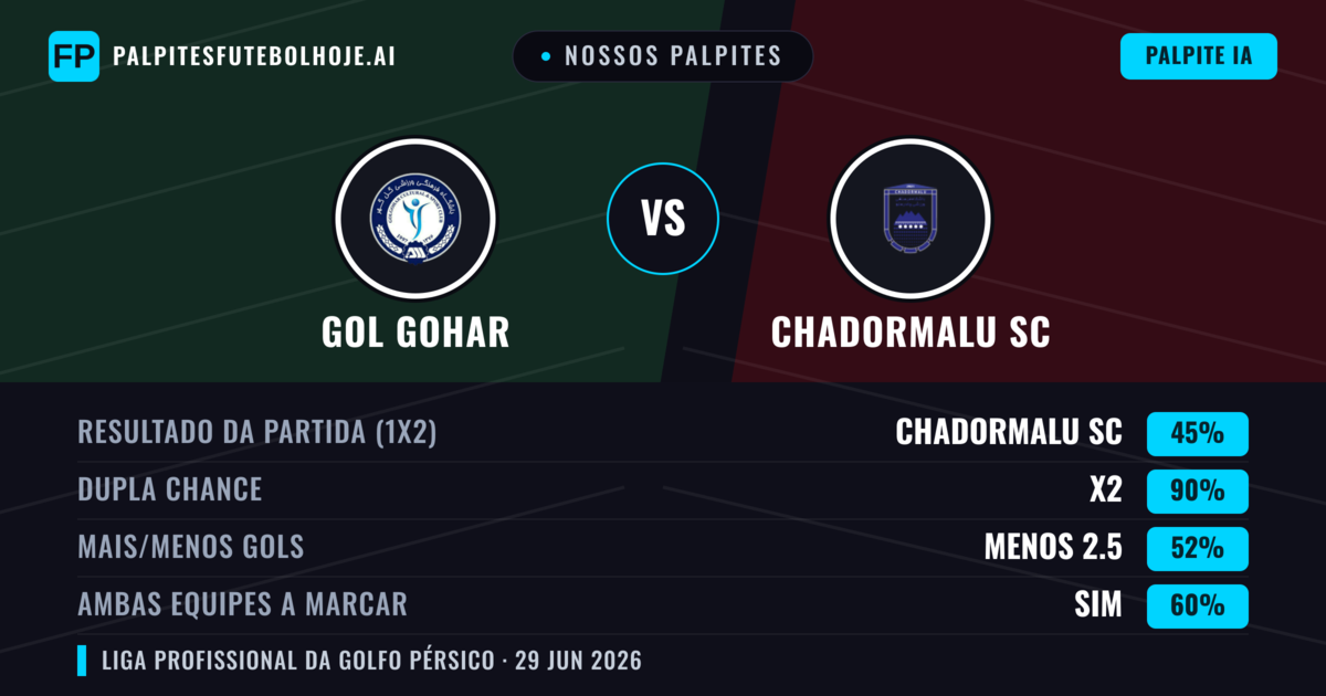 Nossos palpites: Gol Gohar vs Chadormalu SC — Empate (45%); Menos 2.5; Ambos marcam: Sim