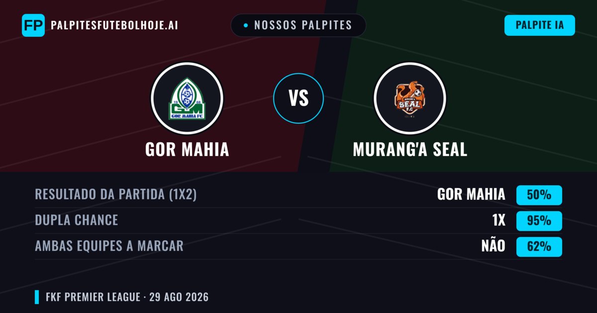 Nossos palpites: Gor Mahia vs Murang'a SEAL — Gor Mahia — Vencer (61%); Menos 2.5; Ambos marcam: Não