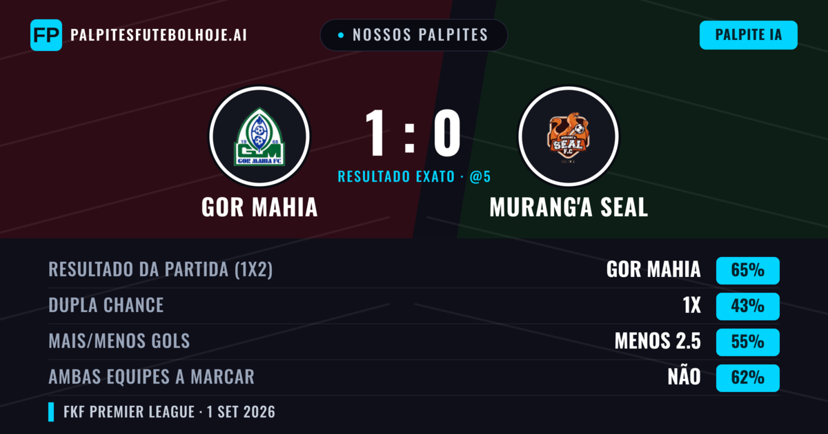 Nossos palpites: Gor Mahia vs Murang'a SEAL — Gor Mahia — Vencer (65%); Menos 2.5; Ambos marcam: Não