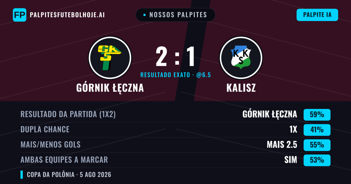 Nossos palpites: Górnik Łęczna vs Kalisz — Górnik Łęczna — Vencer (60%); Mais 2.5; Ambos marcam: Sim