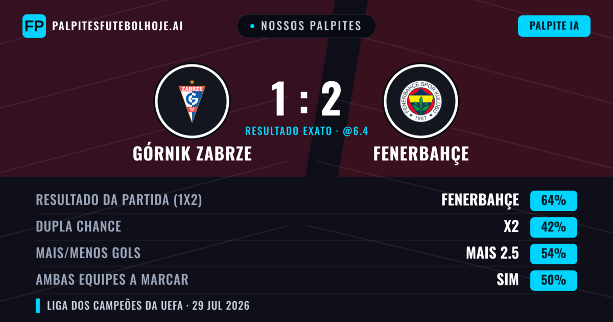 Nossos palpites: Górnik Zabrze vs Fenerbahçe — Fenerbahçe — Vencer (63%); Mais 2.5; Ambos marcam: Sim