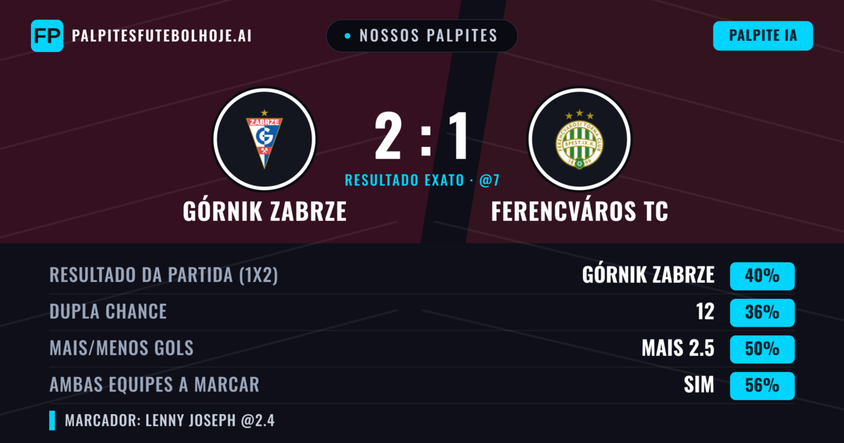 Nossos palpites: Górnik Zabrze vs Ferencváros TC — Górnik Zabrze — Vencer (41%); Menos 2.5; Ambos marcam: Sim