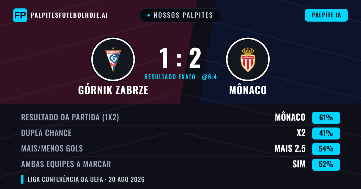 Nossos palpites: Górnik Zabrze vs Mônaco — Mônaco — Vencer (60%); Mais 2.5; Ambos marcam: Sim