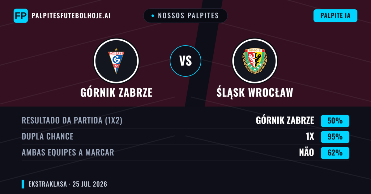 Nossos palpites: Górnik Zabrze vs Śląsk Wrocław — Górnik Zabrze — Vencer (54%); Mais 2.5; Ambos marcam: Sim