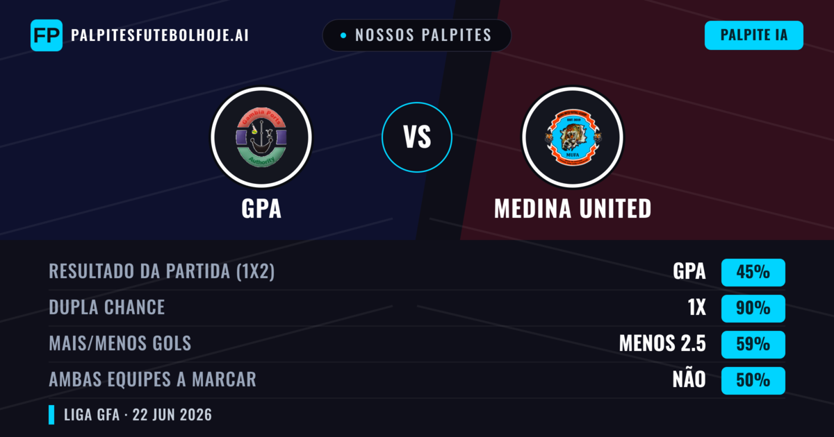 Nossos palpites: GPA vs Medina United — Empate (45%); Menos 2.5; Ambos marcam: Não