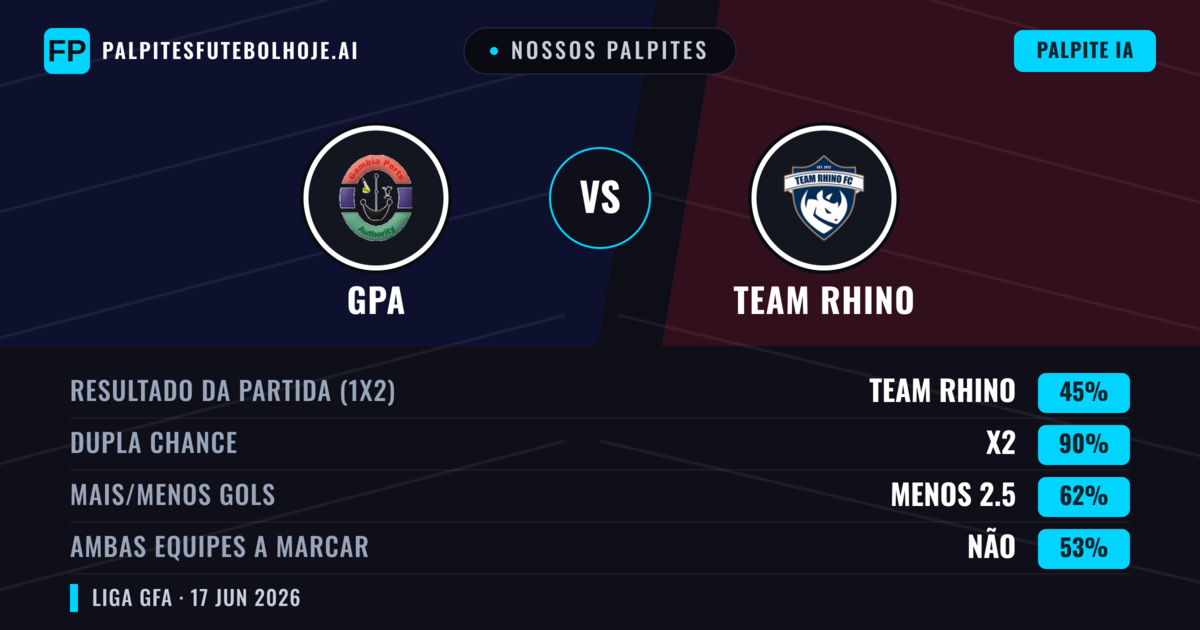 Nossos palpites: GPA vs Team Rhino — Empate (45%); Menos 2.5; Ambos marcam: Não