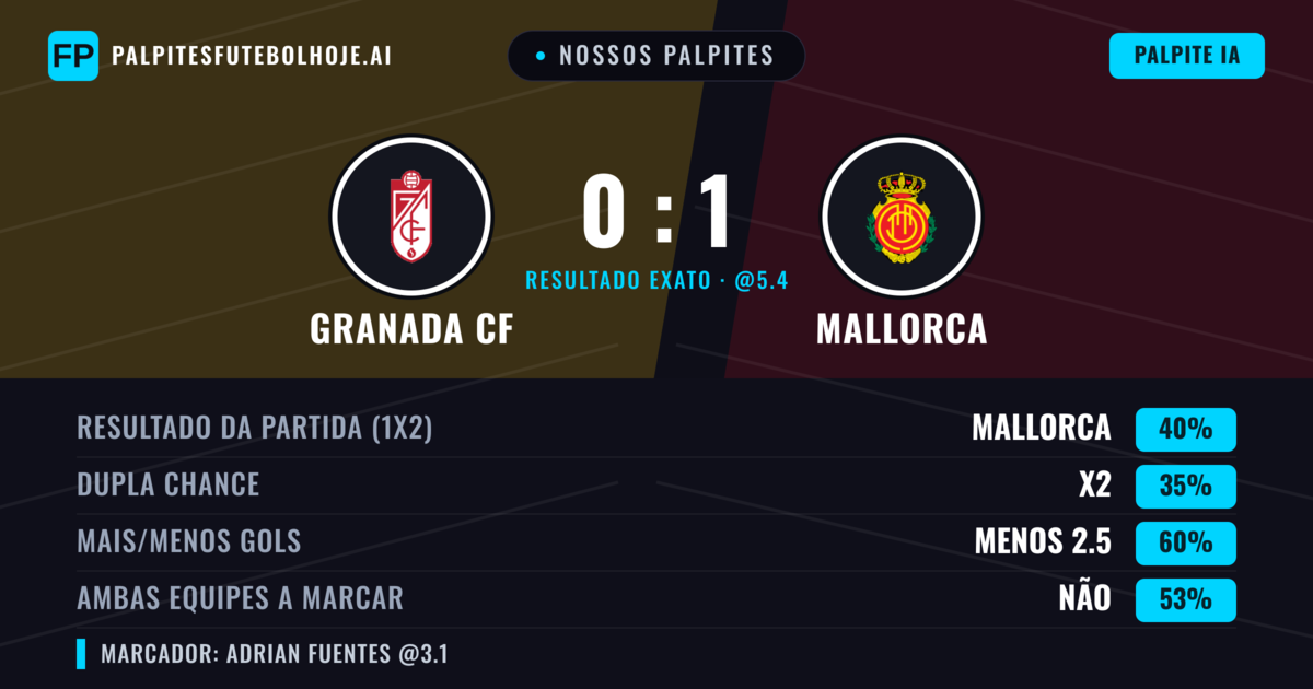Nossos palpites: Granada CF vs Mallorca — Mallorca — Vencer (40%); Menos 2.5; Ambos marcam: Não