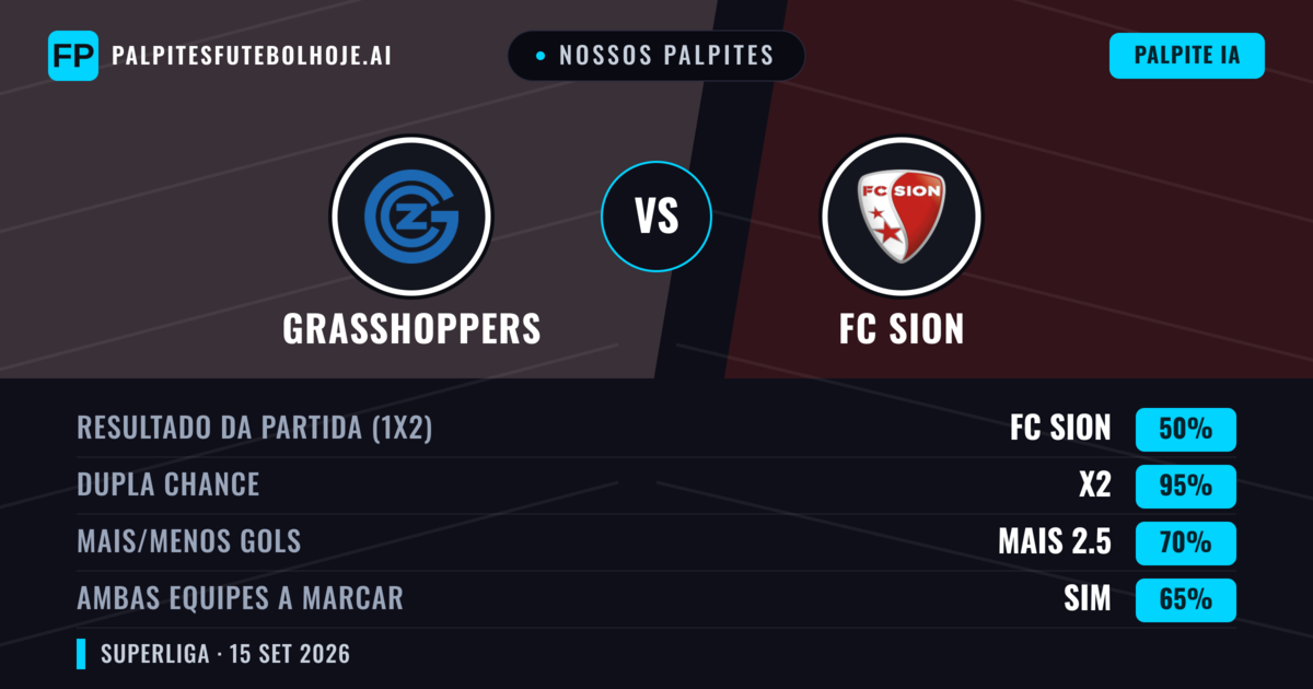Nossos palpites: Grasshoppers vs FC Sion — FC Sion — Vencer (52%); Mais 2.5; Ambos marcam: Sim