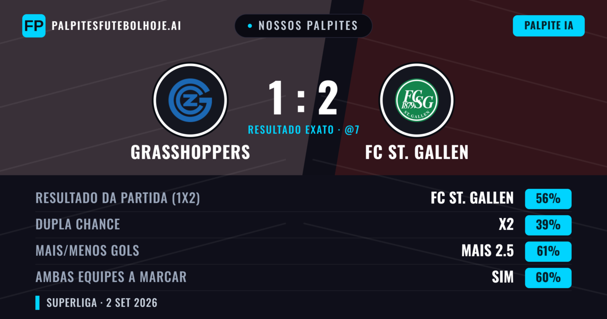 Nossos palpites: Grasshoppers vs FC St. Gallen — FC St. Gallen — Vencer (55%); Mais 2.5; Ambos marcam: Sim