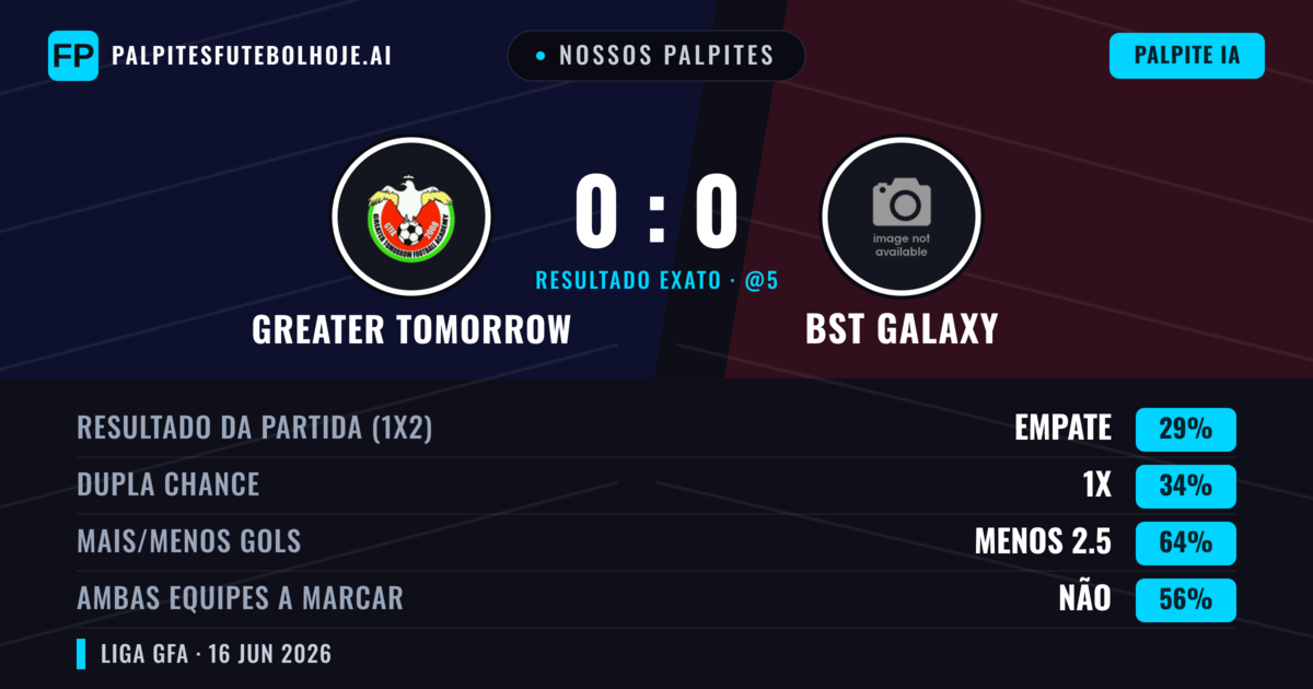Nossos palpites: Greater Tomorrow vs BST Galaxy — Greater Tomorrow — Vencer (37%); Menos 2.5; Ambos marcam: Não